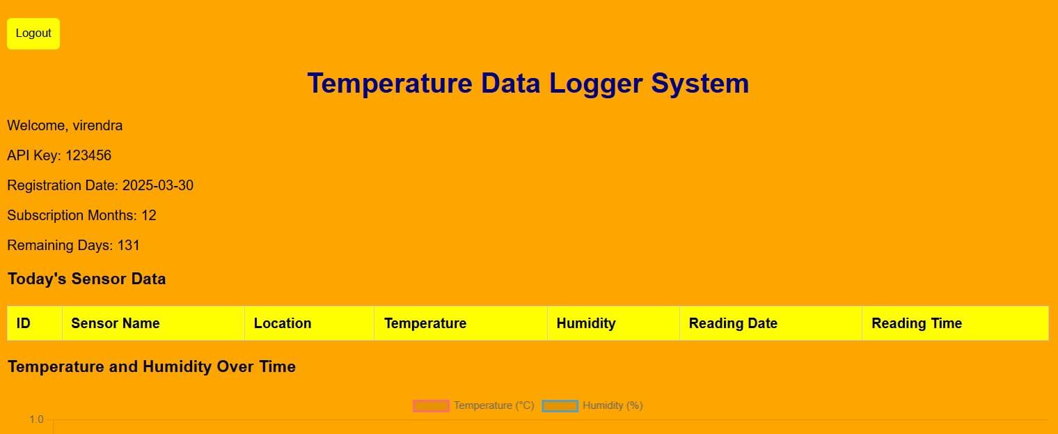 Realtime Temperature, Iot Temperature and Humidity Data Logger, wireless Temperature data logger, Dashboard